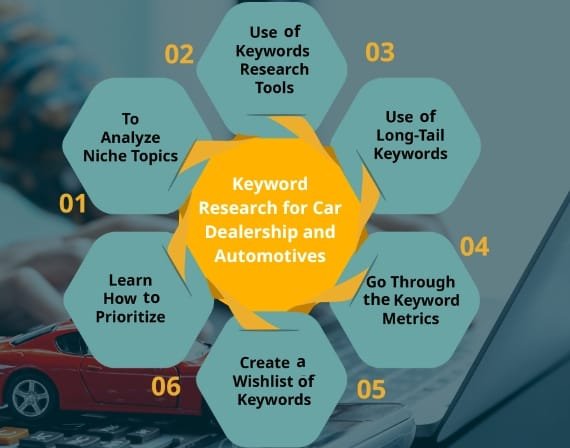 keyword research for car dealership and automotives