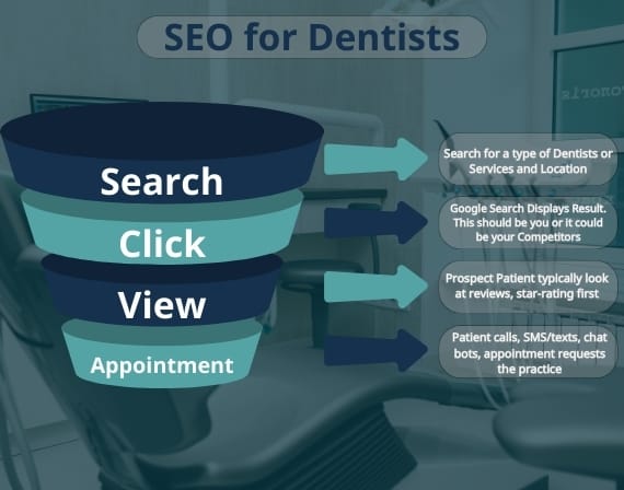 Achieve dental practice success with proven SEO services for dentists by CresZak Digital Media search experts