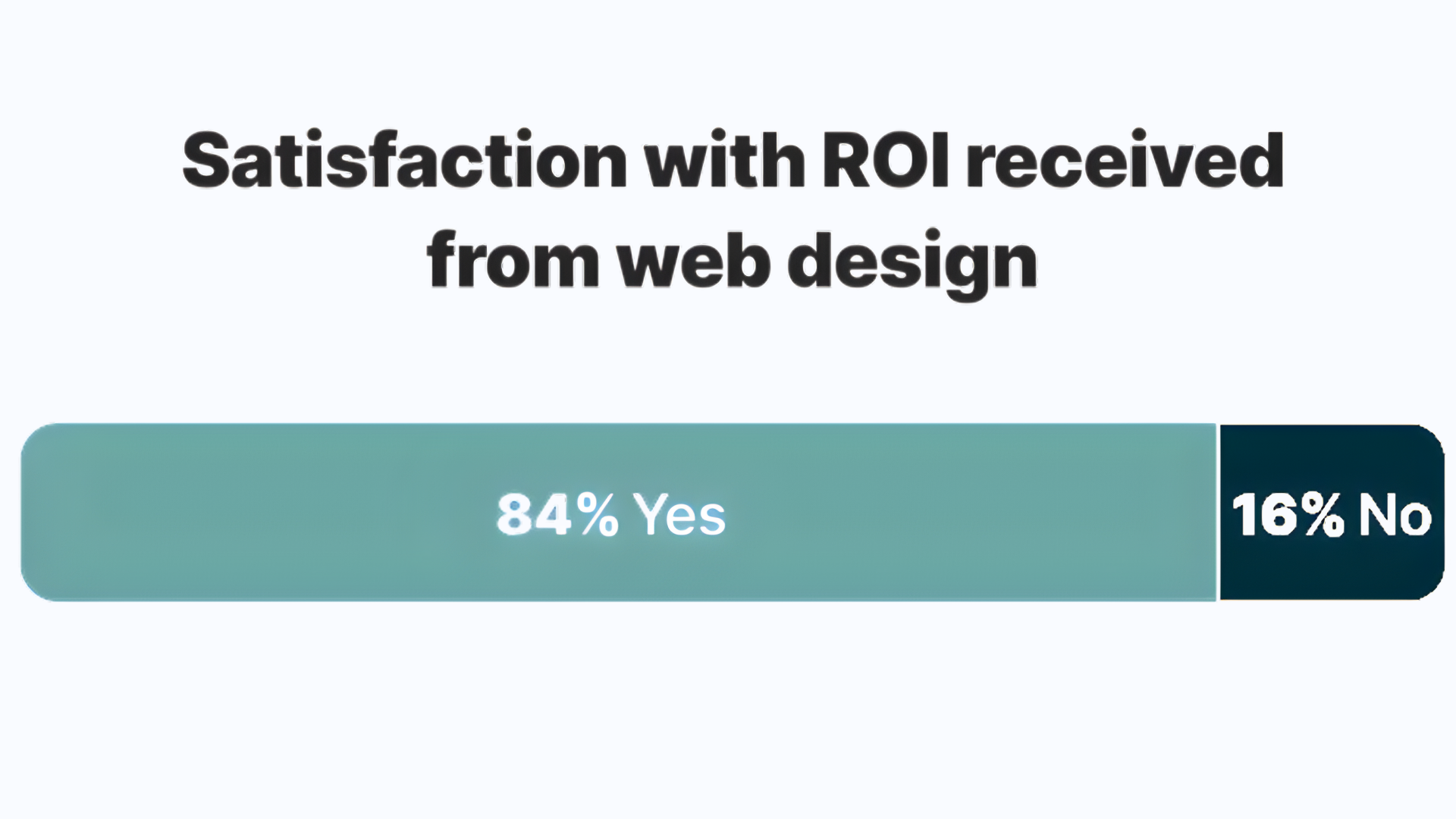 Evaluating ROI of website creation using clear Web design services pricing from CresZak Digital Media