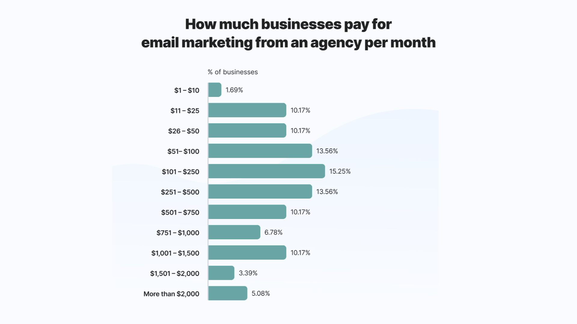 Monthly email marketing agency costs detailed in Digital Marketing Pricing by CresZak Digital Media
