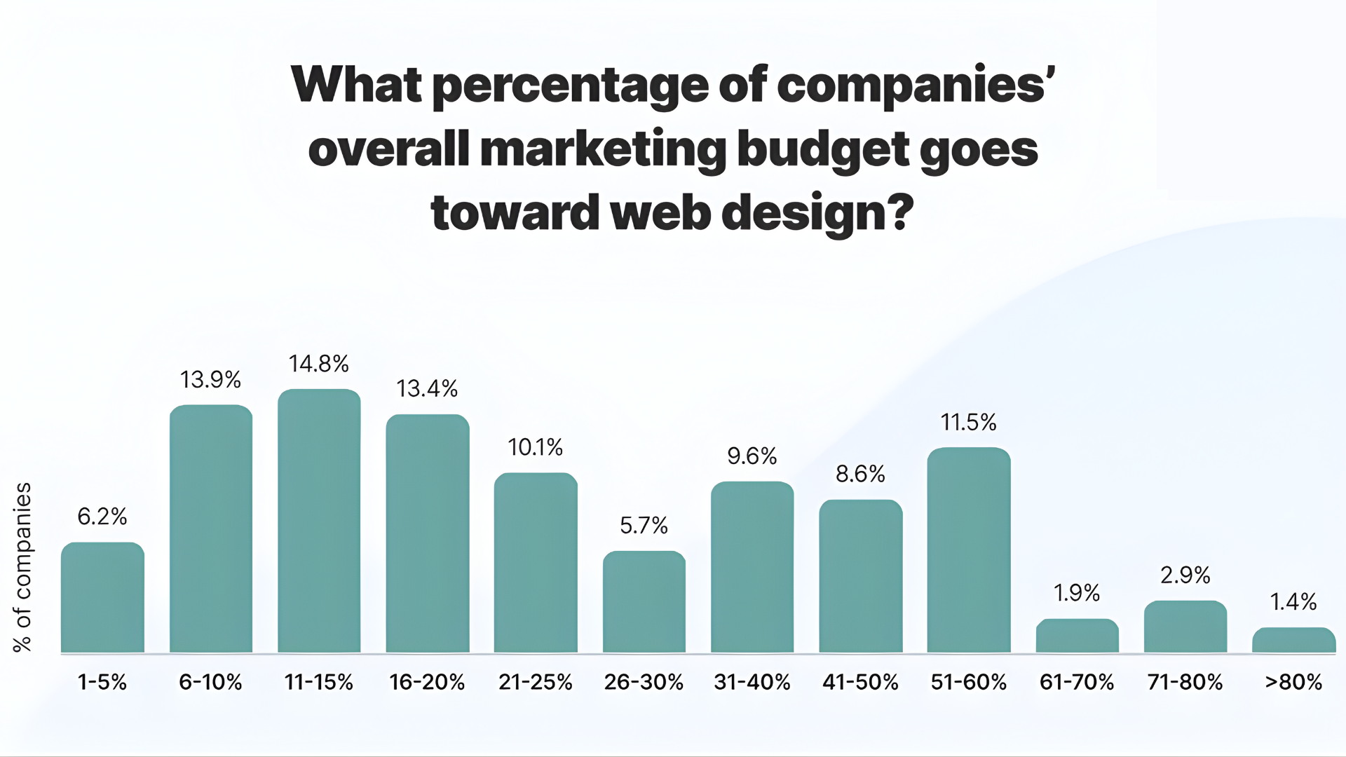 Percentage of overall marketing budget allocated to web design explained through Web design services pricing by CresZak Digital Media