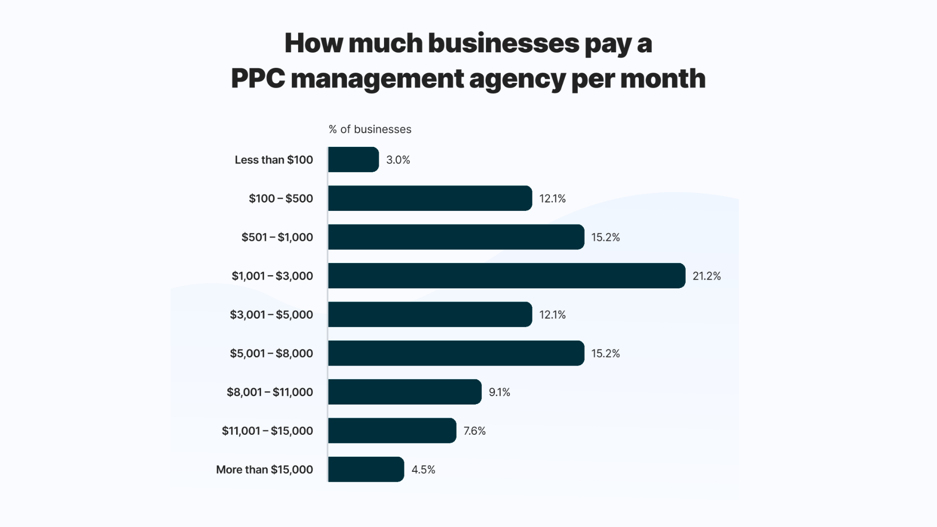 Average monthly PPC management costs within Digital Marketing Pricing by CresZak Digital Media