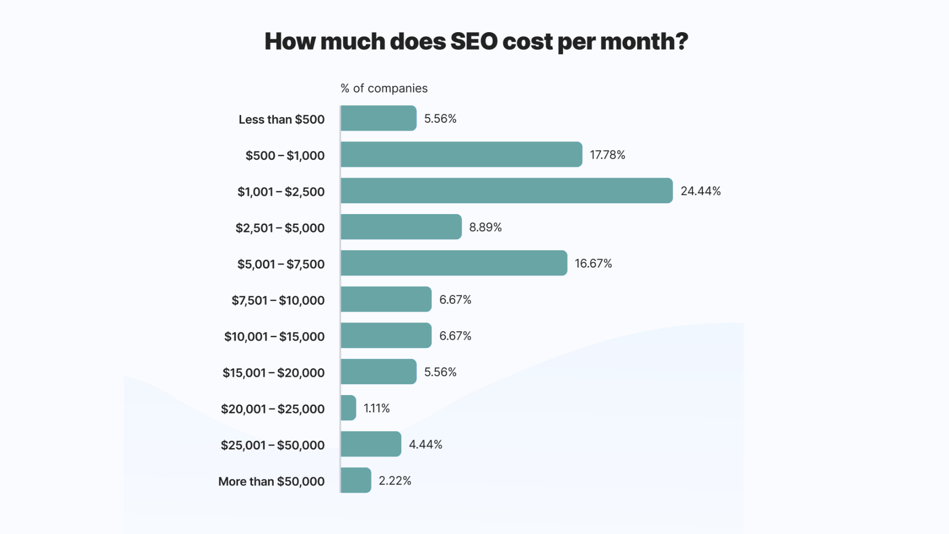 Monthly digital service cost breakdown explaining Digital Marketing Pricing by CresZak Digital Media