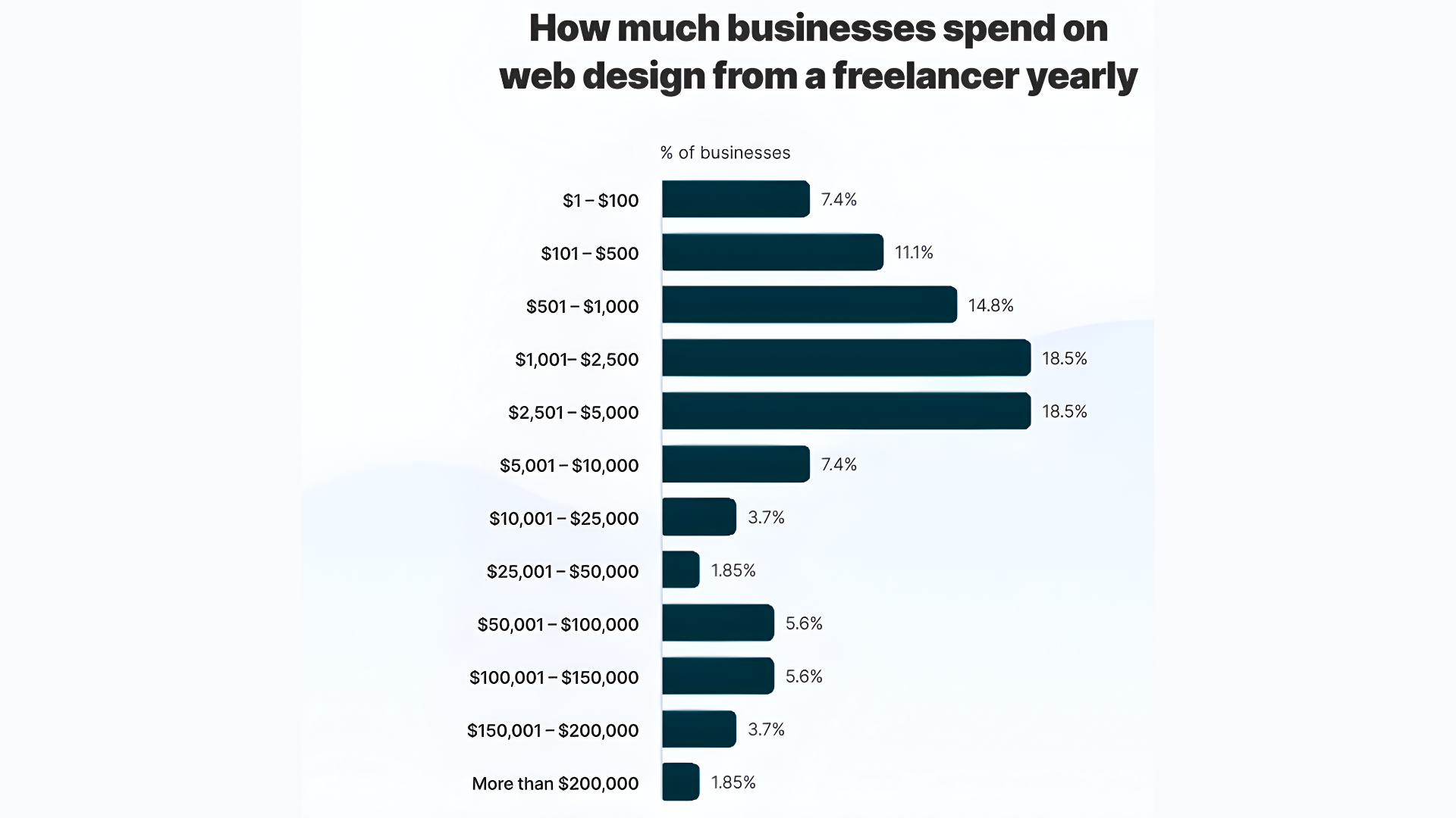 Yearly freelancer web design costs compared within Web design services pricing by CresZak Digital Media