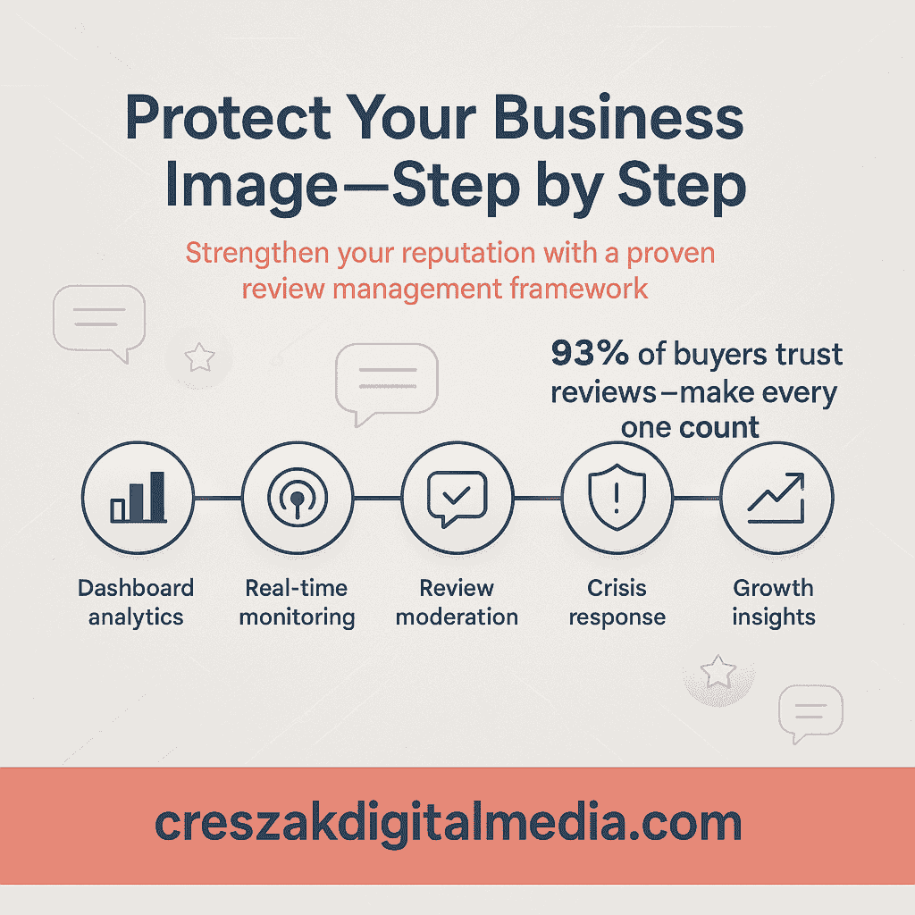 Step-by-step framework for protecting your business image with Reputation Management Services by CresZak Digital Media