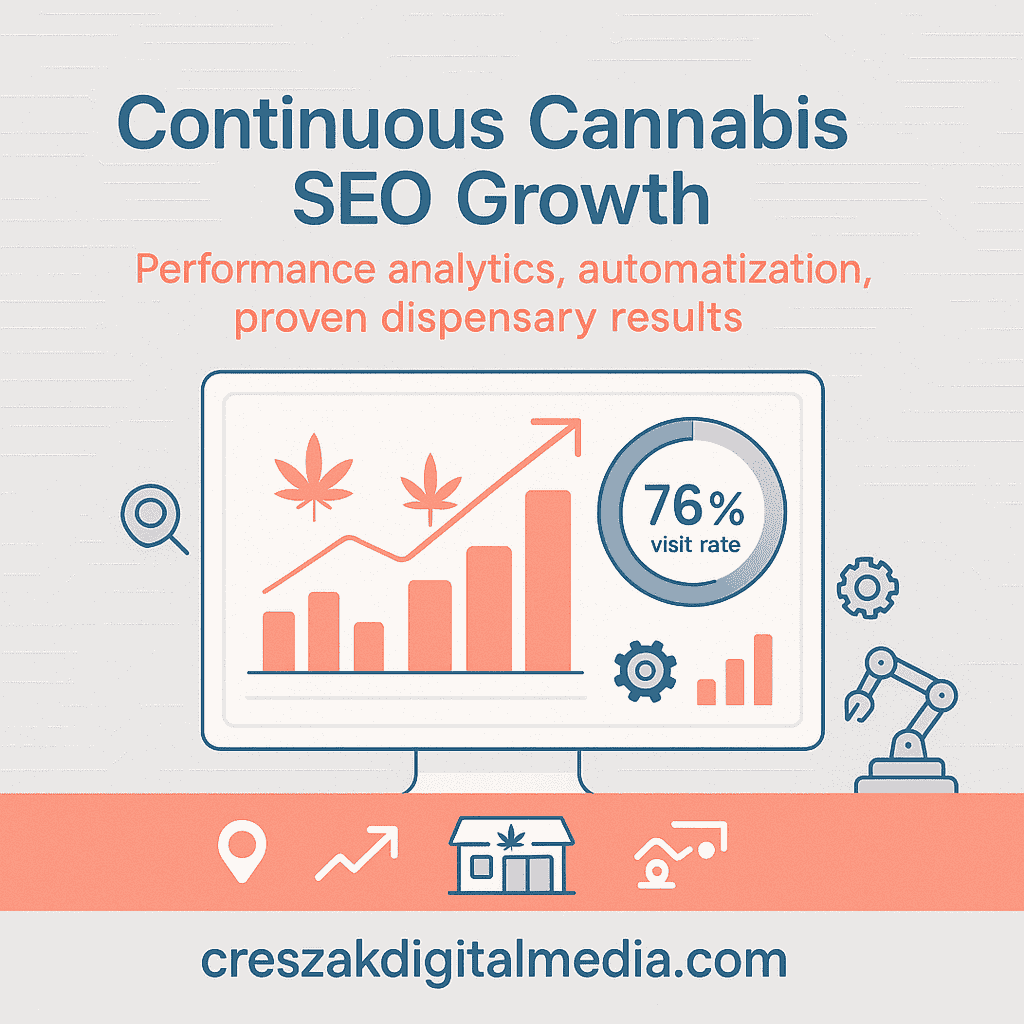 Continuous cannabis SEO performance optimization driving dispensary search rankings and organic visibility growth