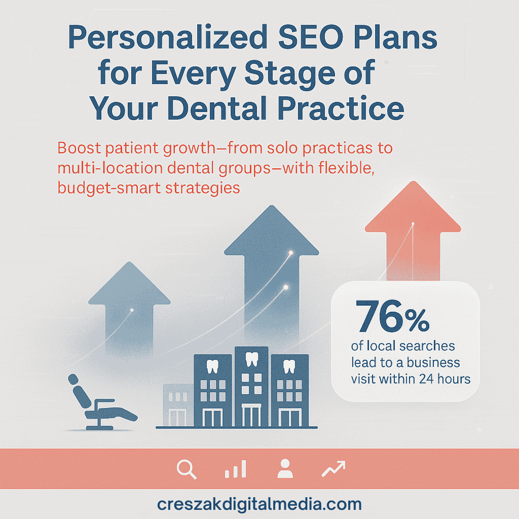  Tailored SEO investment plans for every dental practice growth stage with SEO services for dentists experts